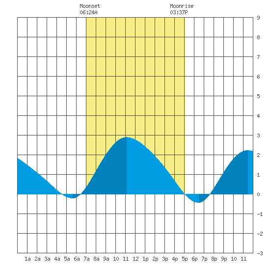 Maromas tide chart for Saturday, January 31, 2026