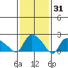 Maromas tide chart for Saturday, January 31, 2026