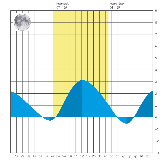 Maromas tide chart for Saturday, January 3, 2026