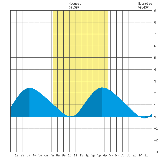 Maromas tide chart for Wednesday, January 7, 2026
