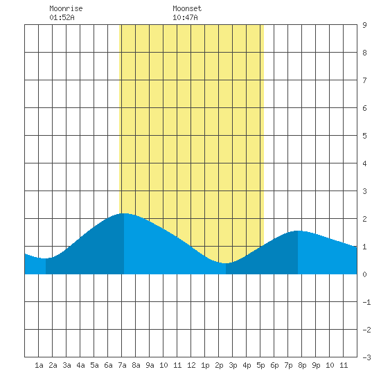 Maromas tide chart for Tuesday, February 10, 2026