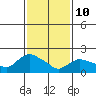 Maromas tide chart for Tuesday, February 10, 2026