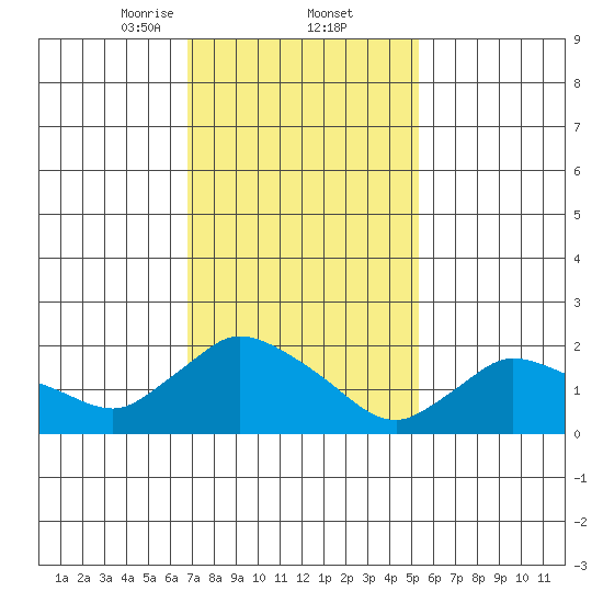 Maromas tide chart for Thursday, February 12, 2026