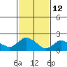 Maromas tide chart for Thursday, February 12, 2026