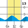 Maromas tide chart for Friday, February 13, 2026