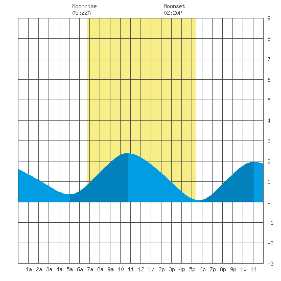 Maromas tide chart for Saturday, February 14, 2026