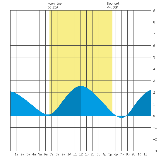 Maromas tide chart for Monday, February 16, 2026
