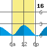 Maromas tide chart for Monday, February 16, 2026