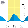 Maromas tide chart for Sunday, February 1, 2026