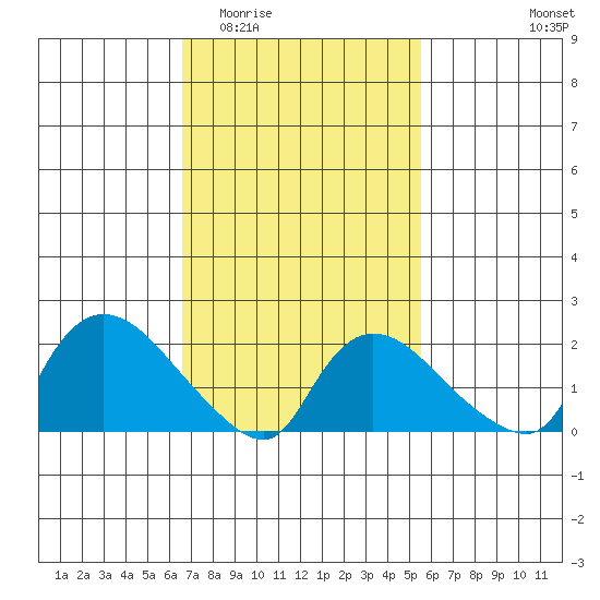 Maromas tide chart for Saturday, February 21, 2026