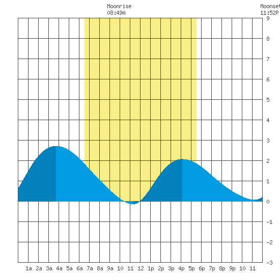 Maromas tide chart for Sunday, February 22, 2026