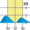 Maromas tide chart for Monday, February 23, 2026
