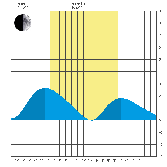 Maromas tide chart for Tuesday, February 24, 2026
