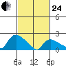 Maromas tide chart for Tuesday, February 24, 2026