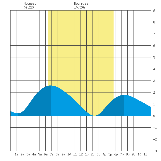 Maromas tide chart for Wednesday, February 25, 2026