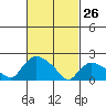 Maromas tide chart for Thursday, February 26, 2026