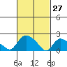 Maromas tide chart for Friday, February 27, 2026