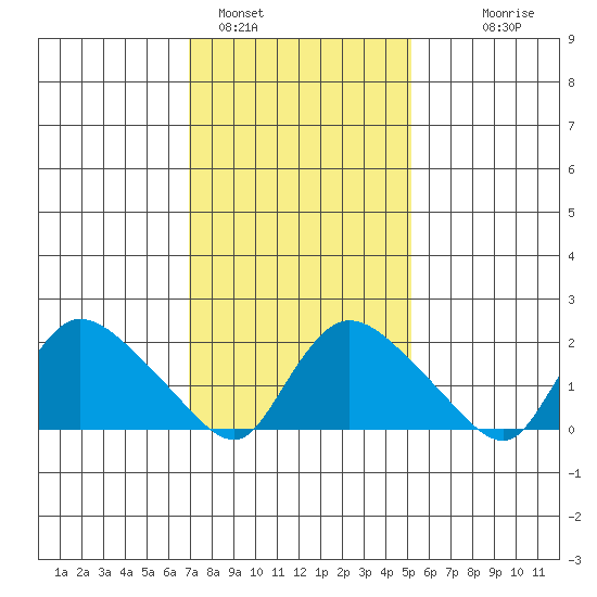 Maromas tide chart for Wednesday, February 4, 2026