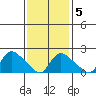 Maromas tide chart for Thursday, February 5, 2026