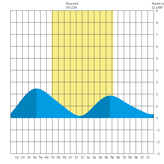 Maromas tide chart for Saturday, February 7, 2026