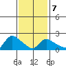 Maromas tide chart for Saturday, February 7, 2026