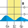 Maromas tide chart for Sunday, February 8, 2026