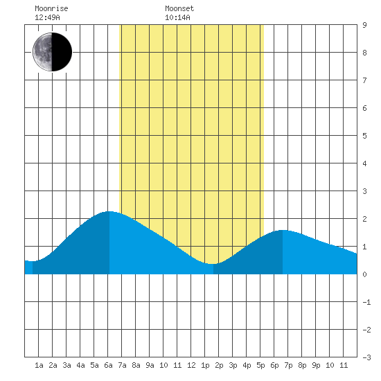 Maromas tide chart for Monday, February 9, 2026