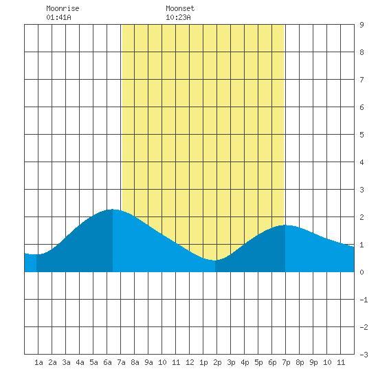 Maromas tide chart for Tuesday, March 10, 2026