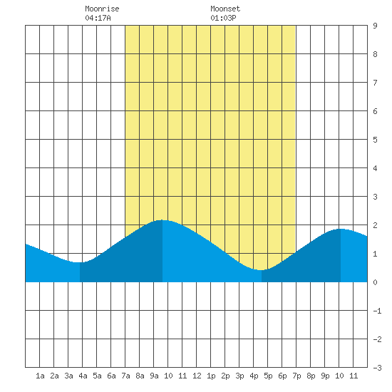 Maromas tide chart for Friday, March 13, 2026