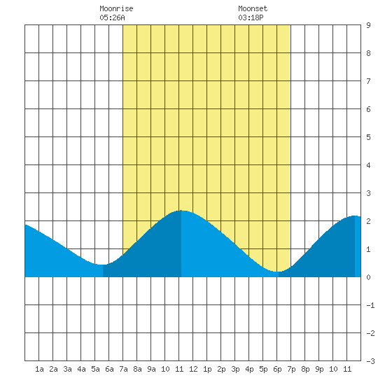 Maromas tide chart for Sunday, March 15, 2026