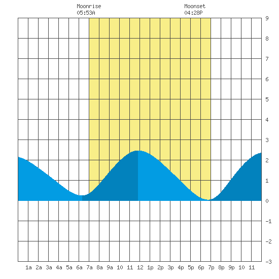 Maromas tide chart for Monday, March 16, 2026