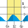 Maromas tide chart for Sunday, March 1, 2026