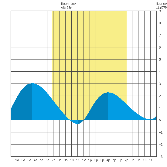 Maromas tide chart for Sunday, March 22, 2026