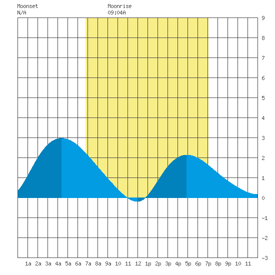 Maromas tide chart for Monday, March 23, 2026