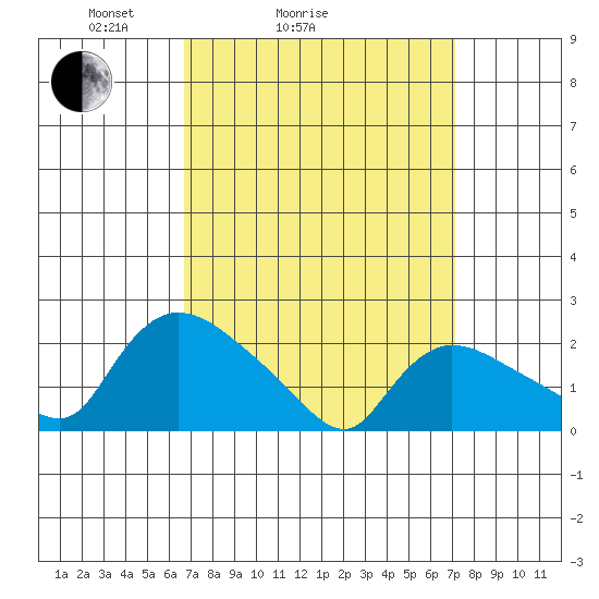 Maromas tide chart for Wednesday, March 25, 2026
