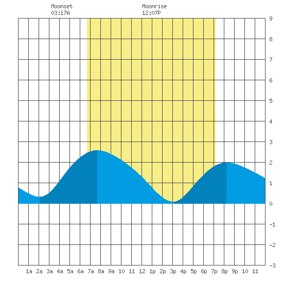 Maromas tide chart for Thursday, March 26, 2026