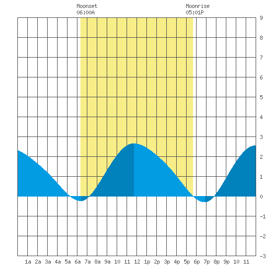 Maromas tide chart for Monday, March 2, 2026