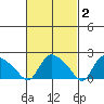Maromas tide chart for Monday, March 2, 2026