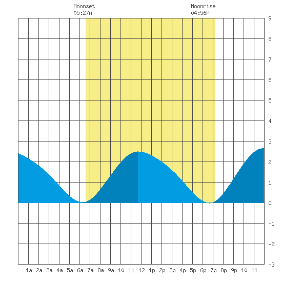 Maromas tide chart for Monday, March 30, 2026