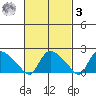 Maromas tide chart for Tuesday, March 3, 2026