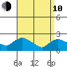 Maromas tide chart for Friday, April 10, 2026