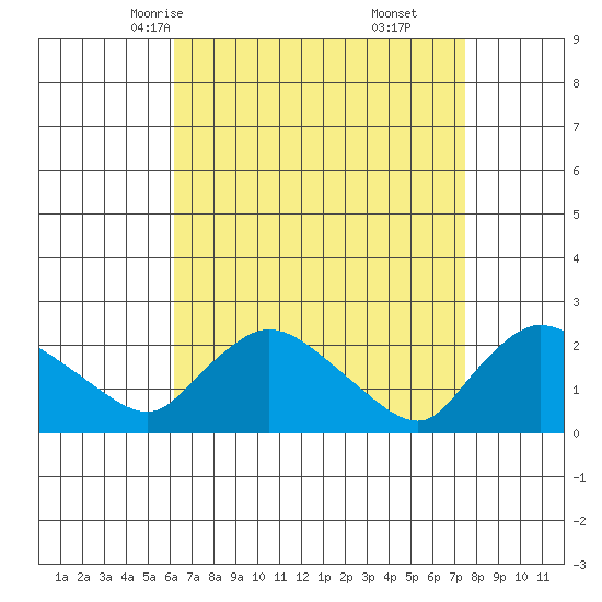 Maromas tide chart for Monday, April 13, 2026