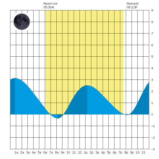 Maromas tide chart for Friday, April 17, 2026