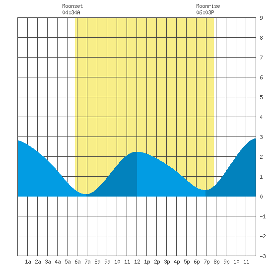 Maromas tide chart for Wednesday, April 29, 2026