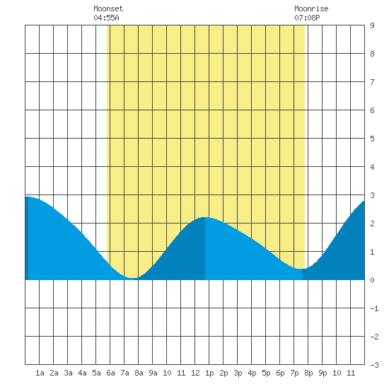 Maromas tide chart for Thursday, April 30, 2026