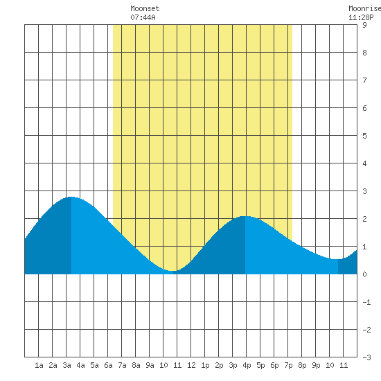 Maromas tide chart for Sunday, April 5, 2026