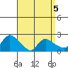 Maromas tide chart for Sunday, April 5, 2026