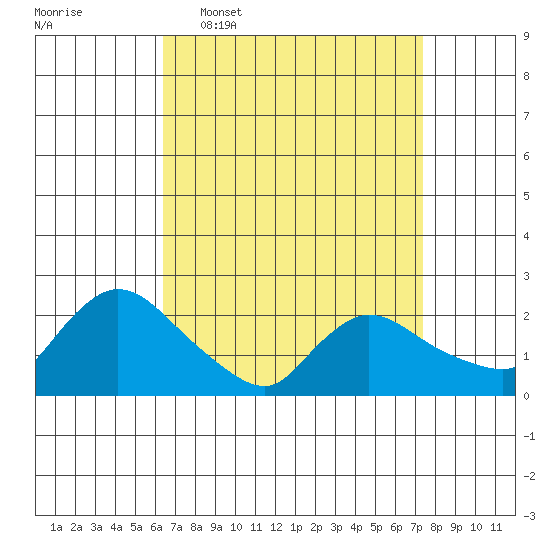 Maromas tide chart for Monday, April 6, 2026