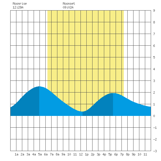 Maromas tide chart for Tuesday, April 7, 2026