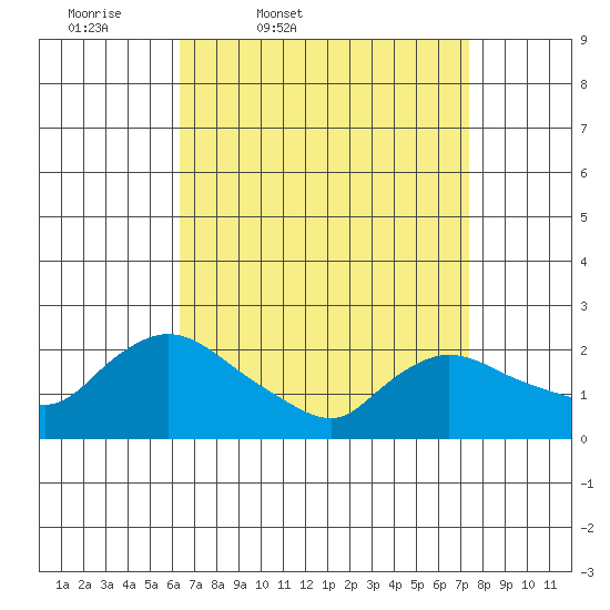 Maromas tide chart for Wednesday, April 8, 2026